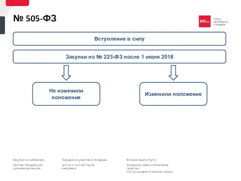 № 505-ФЗ Вступление в силу Не изменили положение Закупки по