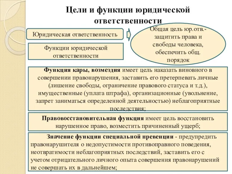 Цели и функции юридической ответственности Юридическая ответственность Общая цель юр.отв.-защитить права и свободы