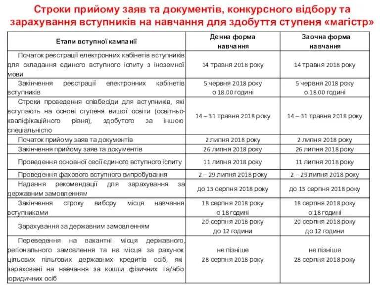 Строки прийому заяв та документів, конкурсного відбору та зарахування вступників на навчання для здобуття ступеня «магістр»