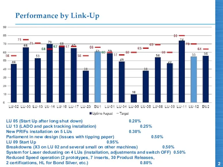 Performance by Link-Up LU 05 (Start Up after long shut down) 0.20% LU