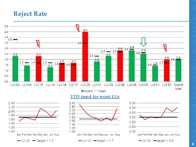 Reject Rate YTD trend for worst LUs