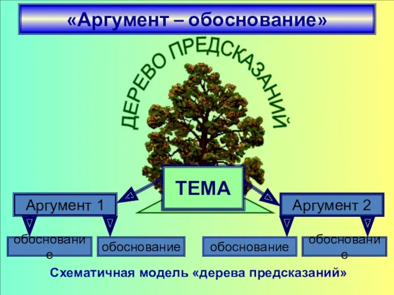 «Аргумент – обоснование» Схематичная модель «дерева предсказаний» Аргумент 1 Аргумент 2 обоснование обоснование обоснование обоснование ТЕМА