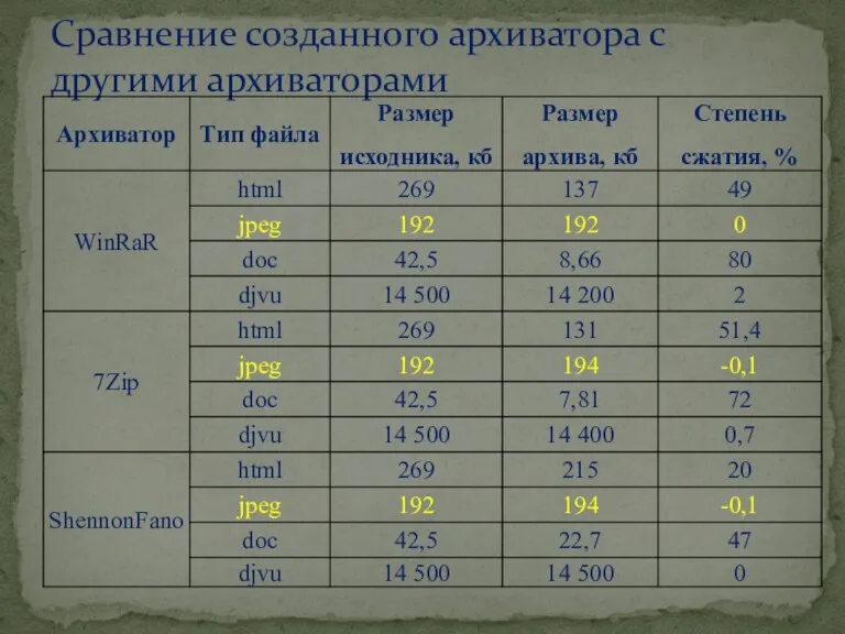 Сравнение созданного архиватора с другими архиваторами