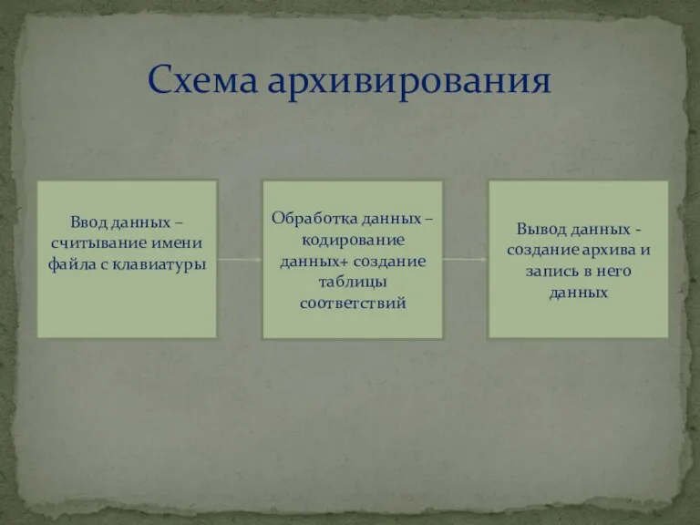 Схема архивирования Ввод данных – считывание имени файла с клавиатуры