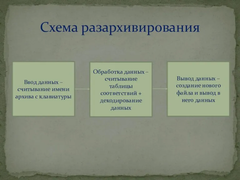 Схема разархивирования Ввод данных – считывание имени архива с клавиатуры