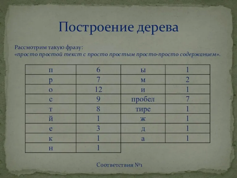Построение дерева Рассмотрим такую фразу: «просто простой текст с просто простым просто-просто содержанием». Соответствия №1