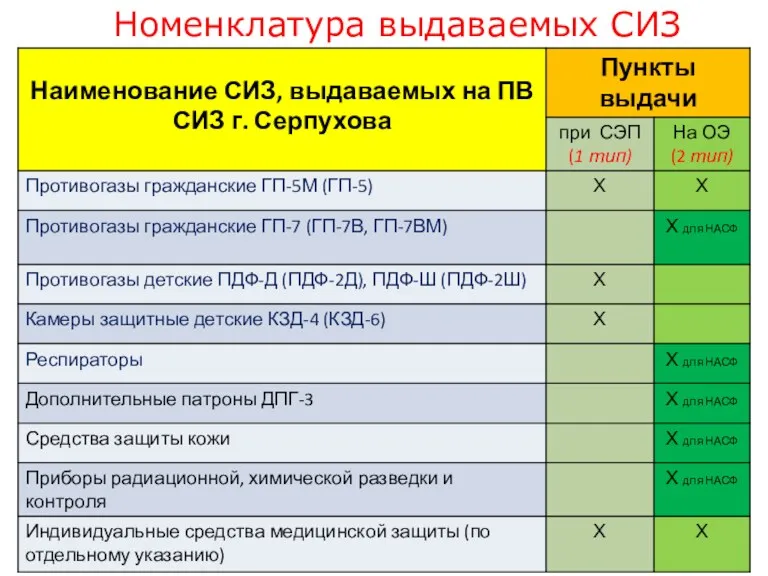 Номенклатура выдаваемых СИЗ