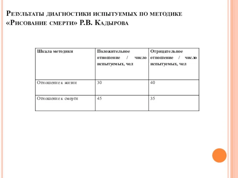 Результаты диагностики испытуемых по методике «Рисование смерти» Р.В. Кадырова