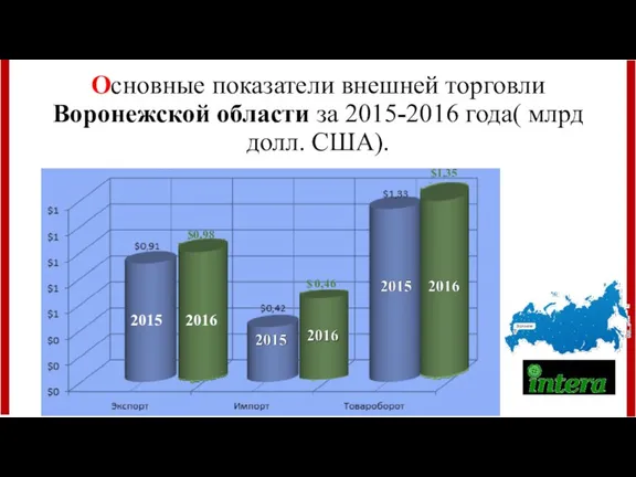 Основные показатели внешней торговли Воронежской области за 2015-2016 года( млрд долл. США). 2015