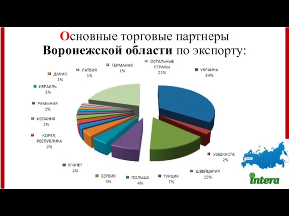 Основные торговые партнеры Воронежской области по экспорту: