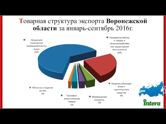 Товарная структура экспорта Воронежской области за январь-сентябрь 2016г.