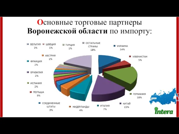 Основные торговые партнеры Воронежской области по импорту: