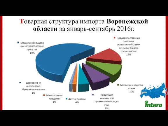Товарная структура импорта Воронежской области за январь-сентябрь 2016г.