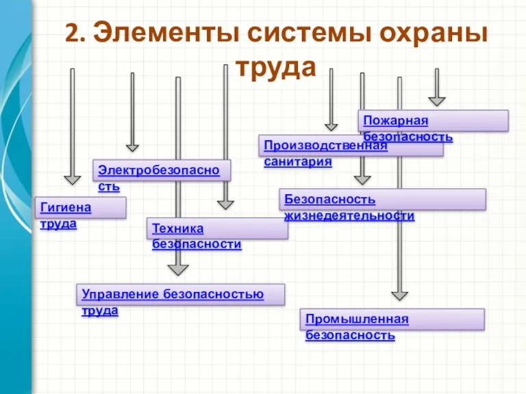 2. Элементы системы охраны труда Производственная санитария Техника безопасности Гигиена