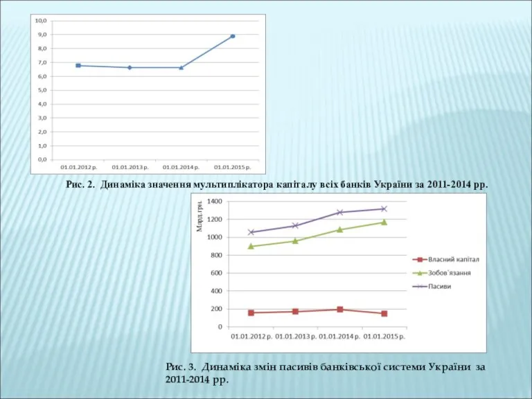 Рис. 2. Динаміка значення мультиплікатора капіталу всіх банків України за