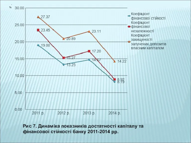 . Рис 7. Динаміка показників достатності капіталу та фінансової стійкості банку 2011-2014 рр.