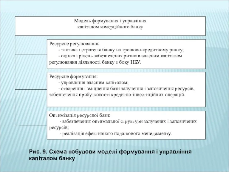 Рис. 9. Схема побудови моделі формування і управління капіталом банку