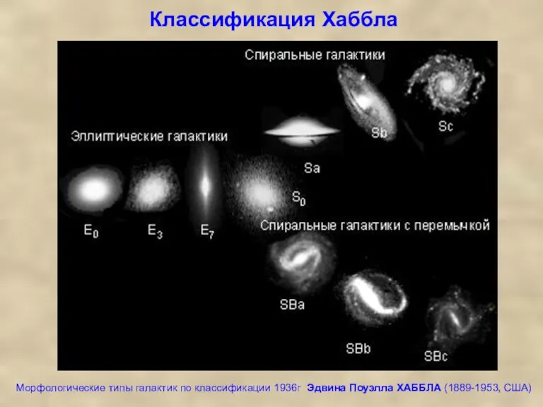 Классификация Хаббла Морфологические типы галактик по классификации 1936г Эдвина Поуэлла ХАББЛА (1889-1953, США)