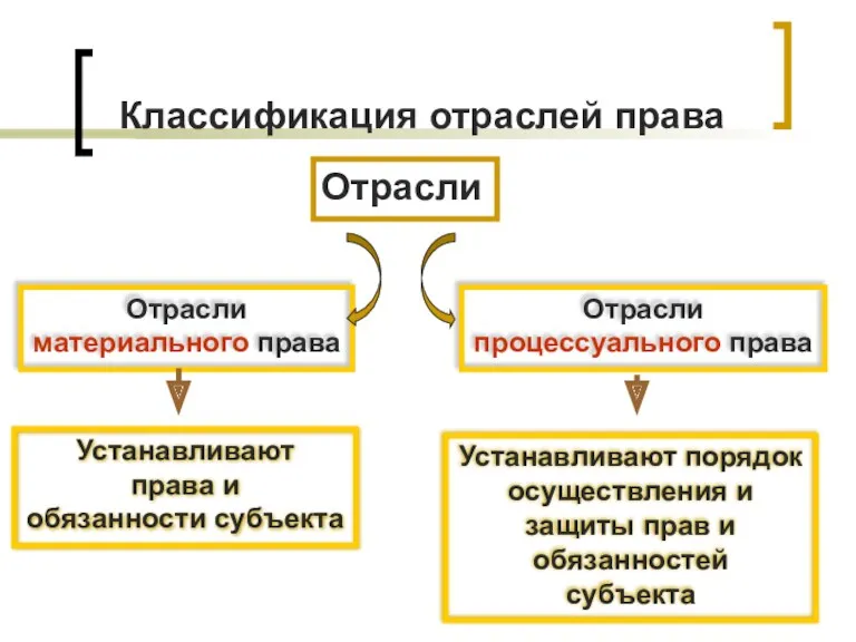 Классификация отраслей права Отрасли Отрасли материального права Отрасли процессуального права