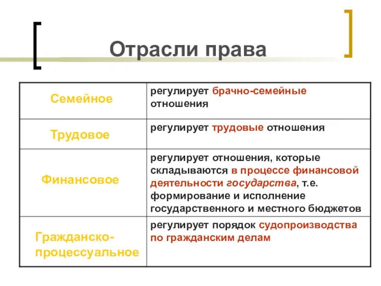 Отрасли права Семейное Финансовое Трудовое Гражданско- процессуальное