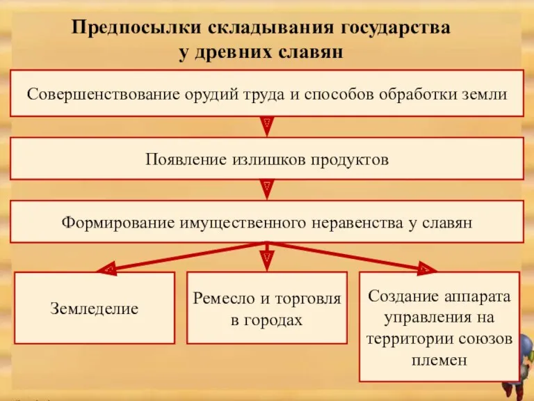 Предпосылки складывания государства у древних славян Совершенствование орудий труда и