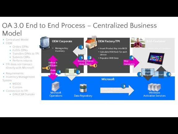 OA 3.0 End to End Process – Centralized Business Model