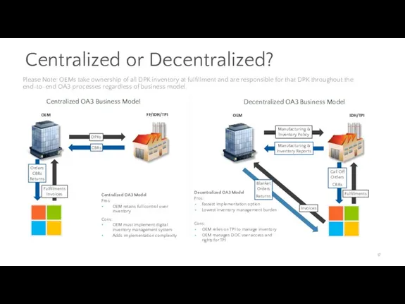 Centralized OA3 Model Pros: OEM retains full control over inventory