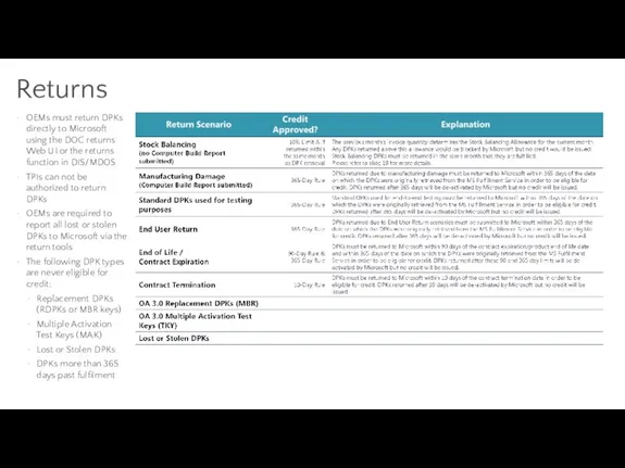 Returns OEMs must return DPKs directly to Microsoft using the