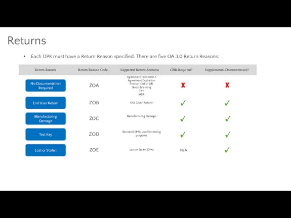 Returns Each DPK must have a Return Reason specified. There