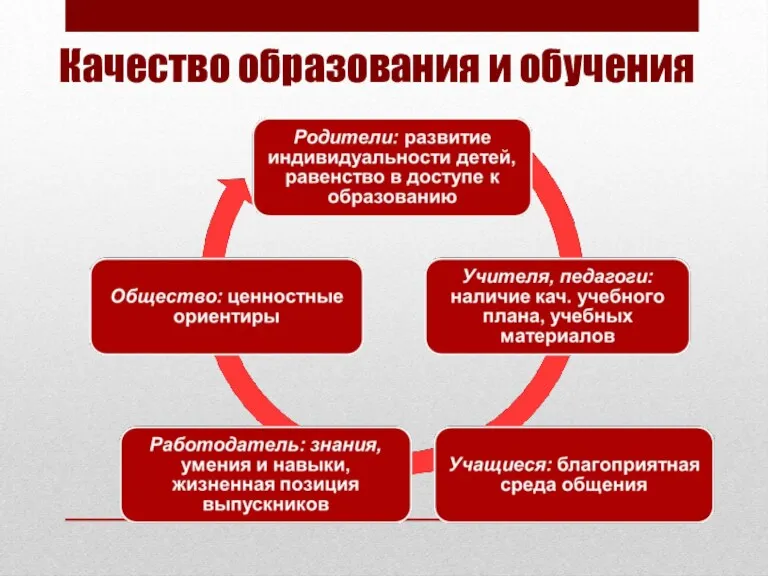 Качество образования и обучения