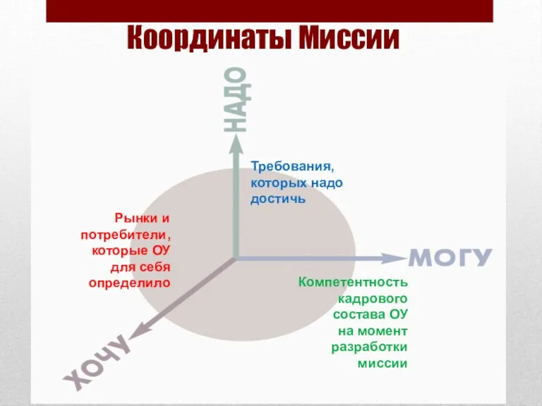 Требования, которых надо достичь Компетентность кадрового состава ОУ на момент