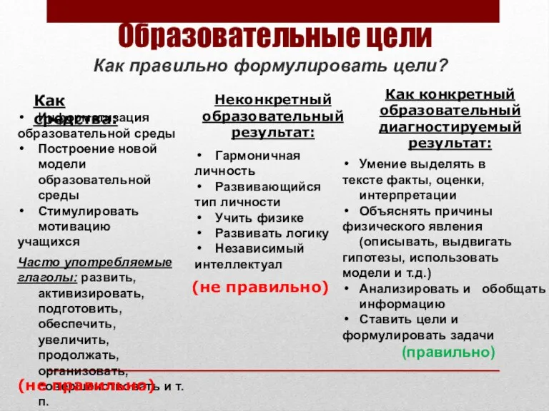 Образовательные цели Как правильно формулировать цели? Информатизация образовательной среды Построение