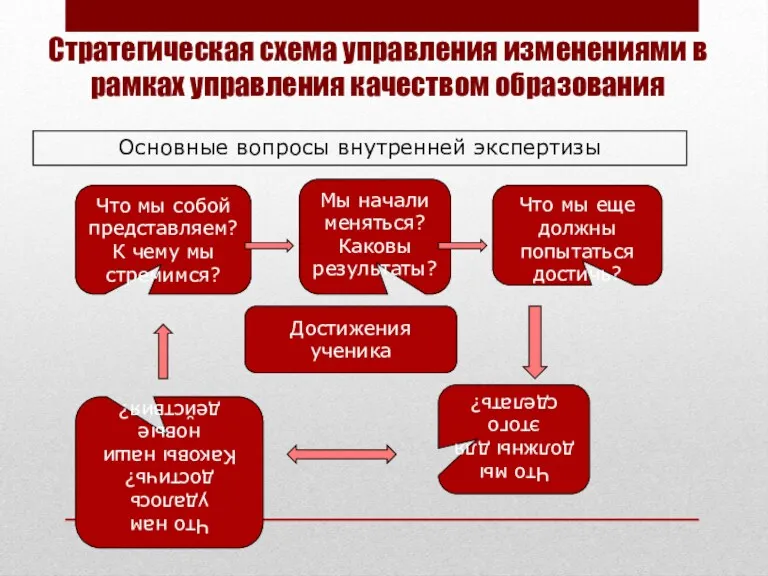 Стратегическая схема управления изменениями в рамках управления качеством образования Достижения