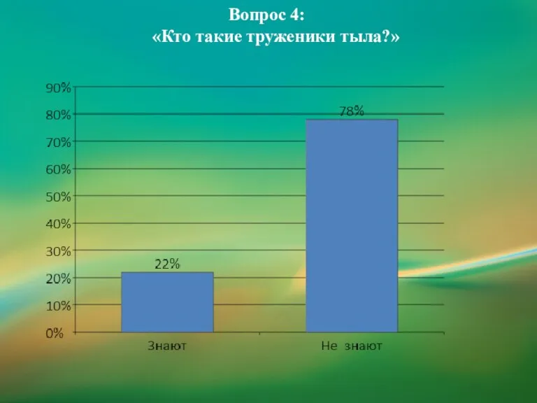 Вопрос 4: «Кто такие труженики тыла?»