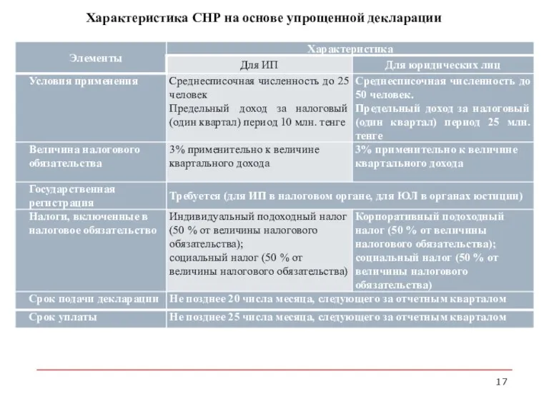 Характеристика СНР на основе упрощенной декларации