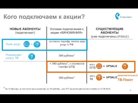 Кого подключаем к акции? Пакет услуг + Подключают услугу ТВ