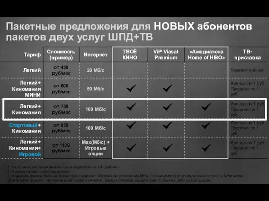 Пакетные предложения для НОВЫХ абонентов пакетов двух услуг ШПД+ТВ 1