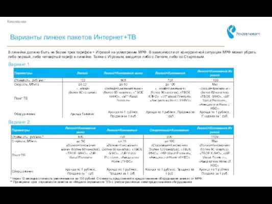 Варианты линеек пакетов Интернет+ТВ В линейке должно быть не более