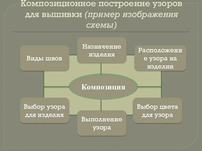 Композиционное построение узоров для вышивки (пример изображения схемы) Композиция Виды швов Назначение изделия