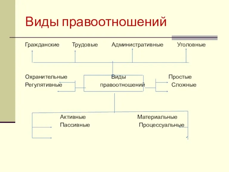 Виды правоотношений Гражданские Трудовые Административные Уголовные Охранительные Виды Простые Регулятивные правоотношений Сложные Активные Материальные Пассивные Процессуальные