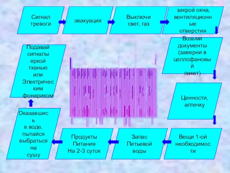 Правила поведения при угрозе и во время гидродинамических аварий. Сигнал