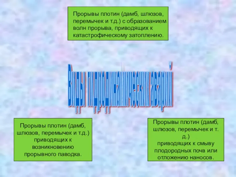 Виды гидродинамических аварий Прорывы плотин (дамб, шлюзов, перемычек и т.д.)