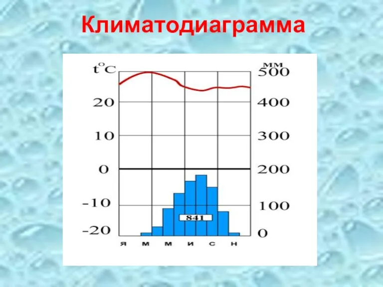 Климатодиаграмма