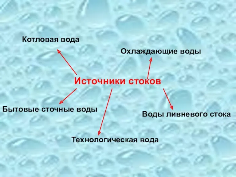 Источники стоков Охлаждающие воды Воды ливневого стока Технологическая вода Бытовые сточные воды Котловая вода