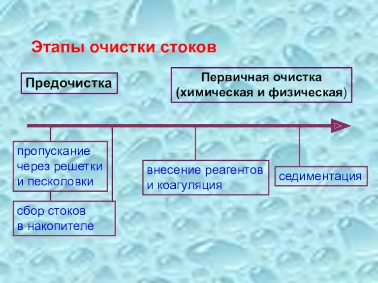 пропускание через решетки и песколовки сбор стоков в накопителе Предочистка