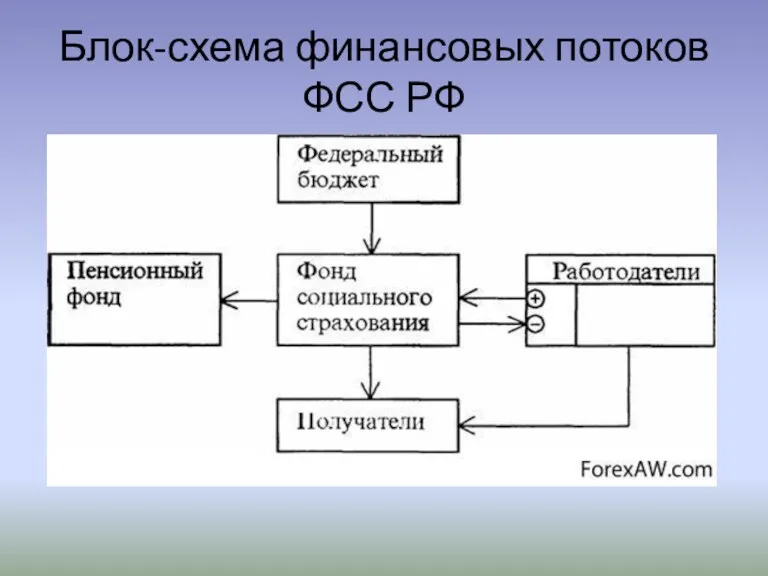 Блок-схема финансовых потоков ФСС РФ