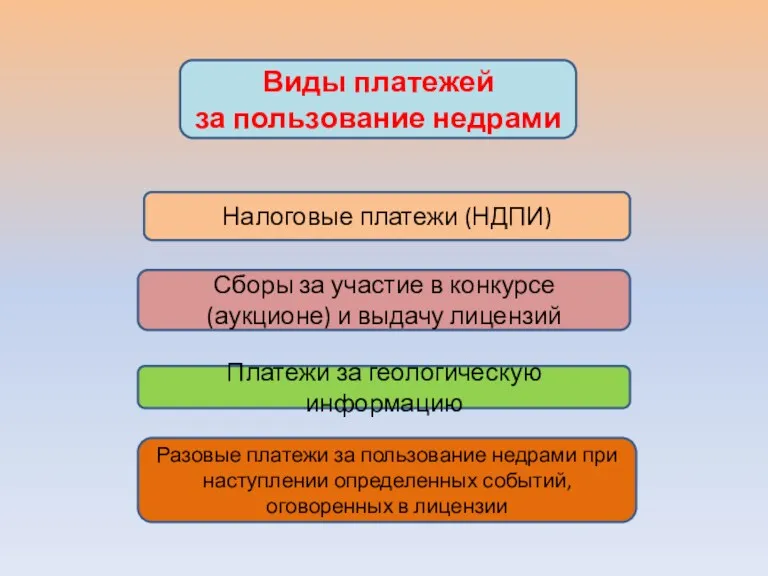 Виды платежей за пользование недрами Налоговые платежи (НДПИ) Сборы за