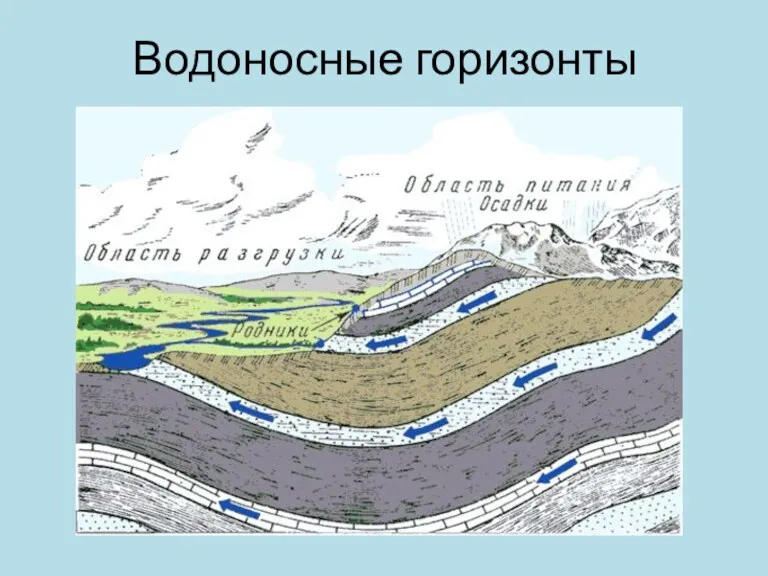 Водоносные горизонты