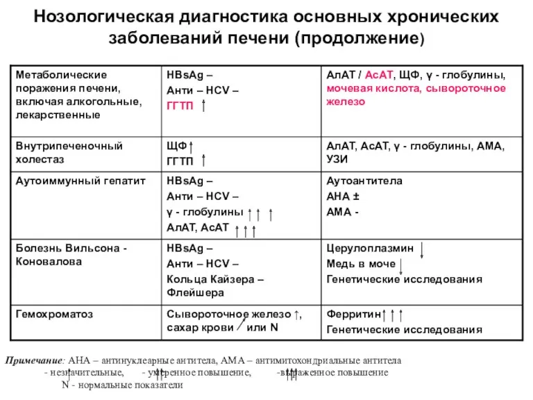 Нозологическая диагностика основных хронических заболеваний печени (продолжение) Примечание: АНА –