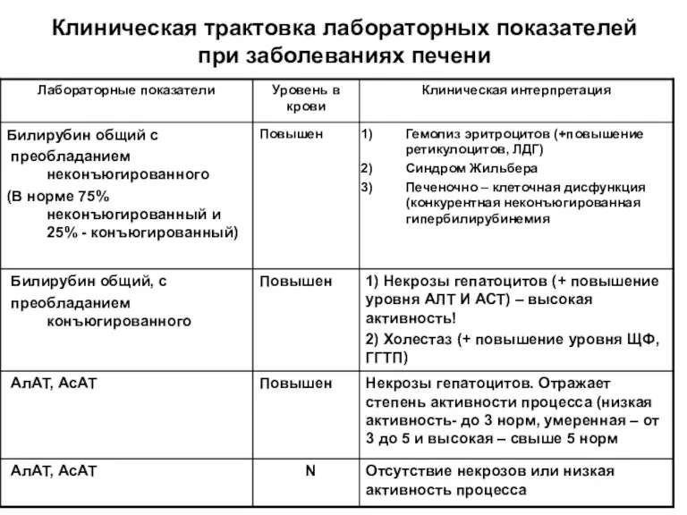 Клиническая трактовка лабораторных показателей при заболеваниях печени